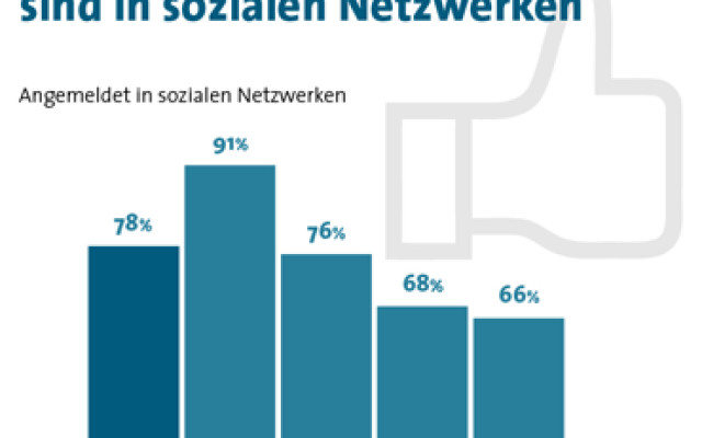 Drei Viertel der deutschen Internetsurfer sind in einem sozialen Netzwerk wie Facebook angemeldet. Dabei werden die Online-Plattformen vor allem bei älteren Menschen immer beliebter.