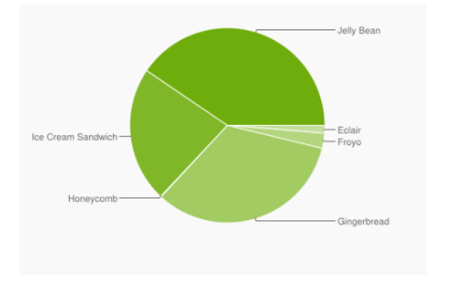 Android 4.1.x alias Jelly Bean ist im Juli erstmals die am meisten verbreitete Android-Version. Das geht aus Googles aktuellen Zahlen zur Android-Verbreitung hervor.
