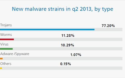 Malware: Trojaner auf Rekordniveau