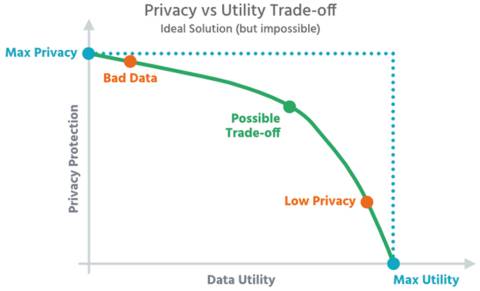 Privacy vs. Utility Trade-off