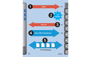 Fordert der PC hingegen eine passive Verbindung an (1), dann öffnet der Server einen Port (2). Nun verhält sich der Server passiv und wartet darauf, dass der PC den Datenkanal öffnet (4).