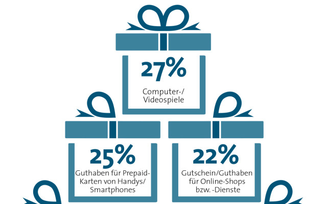 Weihnachtseinkäufe: Geschenke-Trend Online-Shop-Gutscheine