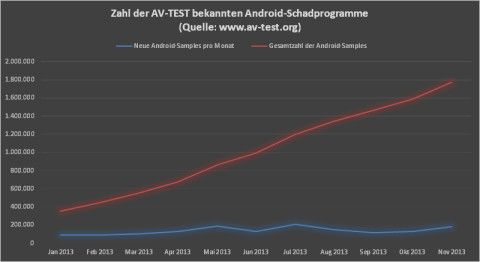 Sprunghafter Anstieg: Die Zahl der Android-Malware stieg im Laufe dieses Jahres deutlich an. In der AV-Test-Datenbank sind mittlerweile über 1,8 Millionen Android-Schädlinge registriert