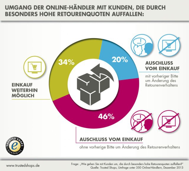 Umfrage von Trusted Shops unter 350 angeschlossenen Betreibern von Online-Shops 