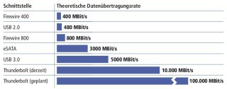 Datenrate: USB, Thunderbolt und eSATA im Vergleich<br>
USB 3.0 erreicht mit 5000 MBit/s eine 10-mal höhere Datenrate als USB 2.0. Thunderbolt bietet noch einmal doppelt so viel Leistung wie USB 3.0 (Bild 1).