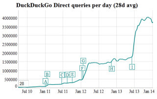 Suchfanfragen bei DuckDuckGo: Seit Juli 2013 wächst die Google-Alternative kräftig und beantwortet mittlerweile über vier Millionen direkte Suchanfragen pro Tag.