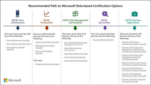 Microsoft - Zertifizierungspfad