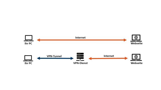 Verbindung mittels VPN vs. ohne VPN
