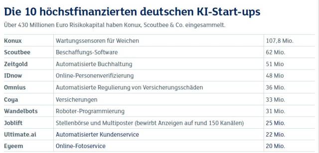 Die 10 höchstfinanzierten deutschen KI-Start-ups