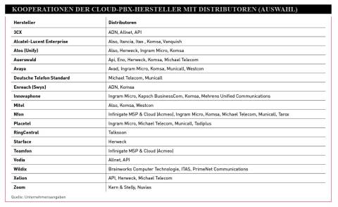 Kooperationen der Cloud-PBX-Hersteller mit Distributoren (Auswahl)
