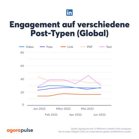LinkedIn-Engagement