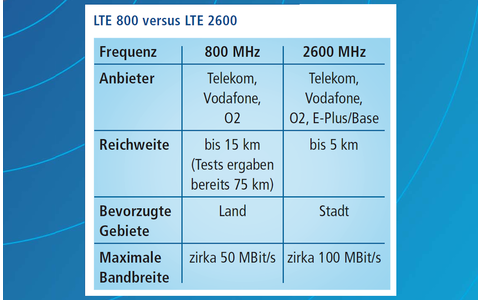 LTE 800 versus LTE 2600
