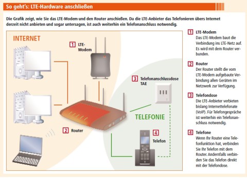 So gehts: LTE-Hardware anschließen (Bild 3).