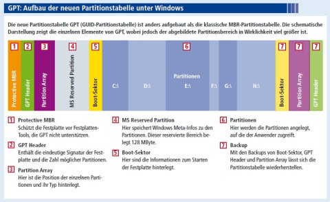 GPT: Aufbau der neuen Partitionstabelle unter Windows (Bild 3)