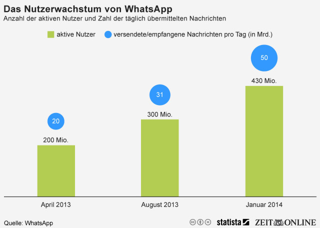 Kein Schnäppchen: Facebook zahlt 19 Milliarden US-Dollar für 430 Millionen WhatsApp-Nutzer (Quelle: Statista).