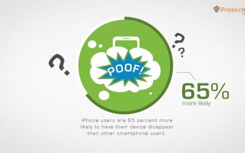 Apple iPhones sind besonders stabil: Laut einer Studie einer US-amerikanischen Smartphone-Versicherung ist die Ausfallwahrscheinlichkeit um fast die Hälfte geringer als bei anderen Smartphones.