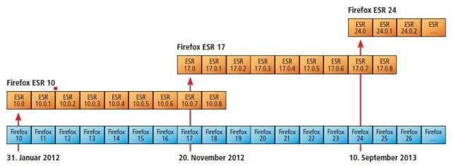 Firefox ESR: Update-Zyklus: Im blauen Balken sehen Sie den Veröffentlichungszyklus der normalen Firefox-Versionen. Eine neue ESR-Version von Firefox erscheint immer nach sieben Versionssprüngen der normalen Version.