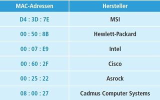 Herstellerkennungen - Die ersten drei Blöcke einer MAC-Adresse zeigen an, welcher Hersteller den Netzwerkadapter gebaut hat. So sind etwa MAC-Adressen, die mit 00:07:E9 beginnen, für Intel reserviert.