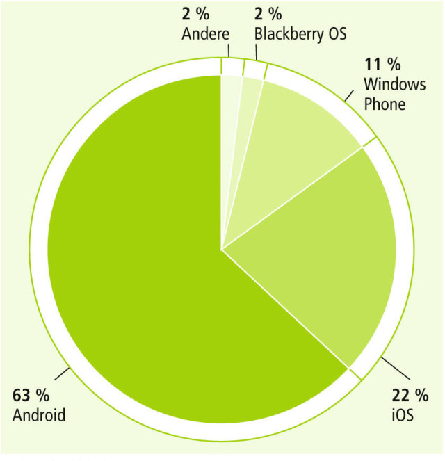 Bestes Betriebssystem: Auch im Fachhandel liegt Android OS klar vor Apples iOS und Windows Phone.