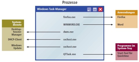 Die Funktionsweise von Windows 7 basiert auf Prozessen. Dabei handelt es sich um Anwendungen wie Firefox und um Systemdienste wie die Druckerwarteschlange. Prozesse laufen im Hintergrund und werden von der CPU abgearbeitet (Bild 1).