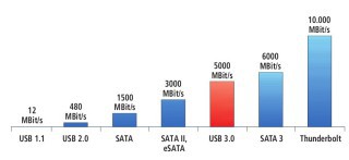 So schnell sind die Schnittstellen: In der Theorie ist USB 3.0 rund 10-mal so schnell wie USB 2.0. In der Praxis ist der Vorsprung deutlich geringer. (Bild 1).