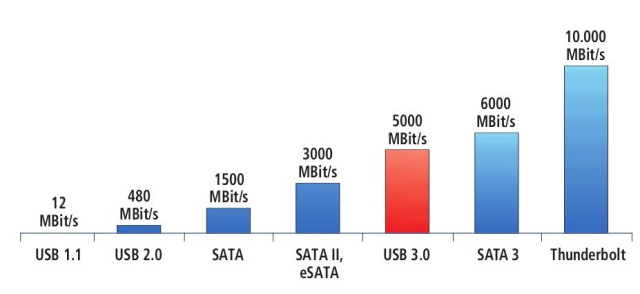 So schnell sind die Schnittstellen: In der Theorie ist USB 3.0 rund 10-mal so schnell wie USB 2.0. In der Praxis ist der Vorsprung deutlich geringer. (Bild 1).