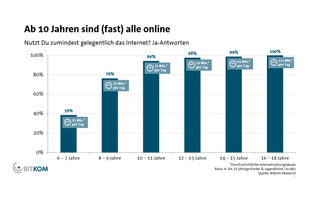 Bereits im Alter von 10 Jahren sind fast alle Kinder online und verbringen im Schnitt 22 Minuten pro Tag im Internet. Bei Jugendlichen von 16 bis 18 Jahren sind es mit 115 Minuten schon fast zwei Stunden.