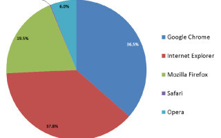 23 Prozent der Browser sind ungenügend geschützt