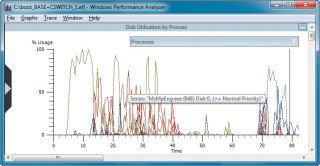 Disk Utilization by Process: Diese Grafik verrät, welcher Prozess für die ratternde Festplatte verantwortlich ist. Hier sorgt das Antiviren-Tool Windows Defender für einen regen Festplattenzugriff.