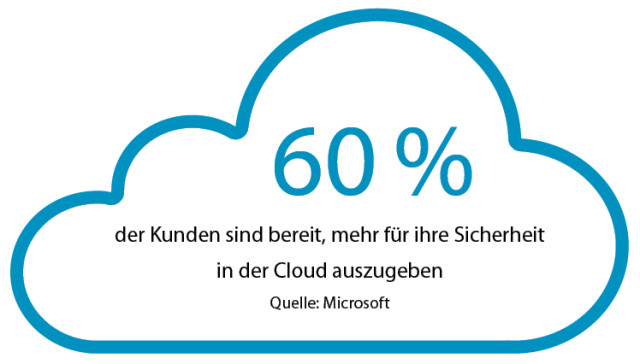 60 % der Kunden sind bereit, mehr für ihre Sicherheit in der Cloud auszugeben