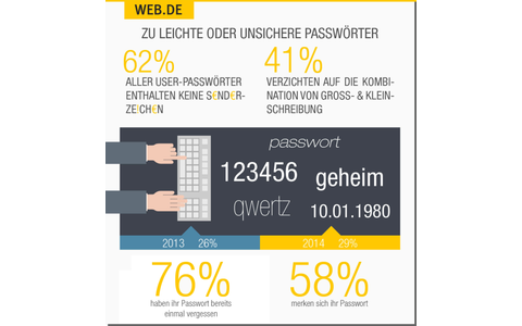 Wahl des Passwortes - Mehr als 60 Prozent der Deutschen verzichten auf Passwörter mit Sonderzeichen und auch die Kombination von Groß- und Kleinschreibung nutzen nur 41 Prozent