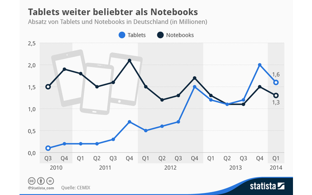 Tablets liegen in der Gunst der deutschen Konsumenten weiterhin vor Notebooks. Im ersten Quartal 2014 gingen 1,6 Millionen der handlichen Flachrechner über die "Ladentheken"