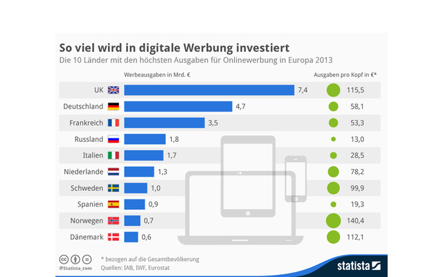 Insgesamt 27,3 Milliarden Euro wurden im Jahr 2013 in Europa für Onlinewerbung ausgegeben. Der bedeutendste Werbemarkt ist mit 7,4 Milliarden Euro das Vereinigte Königreich, vor Deutschland mit 4,7 Milliarden Euro und Frankreich mit 3,5 Milliarden Euro.