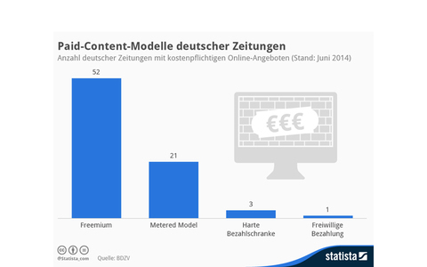 Eine Bezahlschranke im Web haben mittlerweile 76 deutsche Zeitungen sowie die deutsche Online-Ausgabe des Wall Street Journal eingeführt. 52 Zeitungen setzen auf ein sogenanntes Freemium-Modell, bei dem ein Teil des Online-Angebotes kostenlos bleiben.