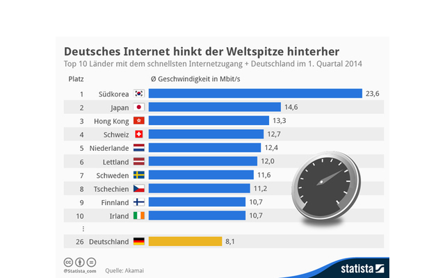 Bei der Internetgeschwindigkeit hinkt Deutschland im internationalen Vergleich hinterher. Laut dem neuen The State of the Internet Report von Akamai liegt die Bundesrepublik mit durchschnittlich 8,1 Mbit/s nur auf Platz 26.
