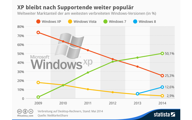 Am 8. April 2014 wurde der Support für Windows XP eingestellt. Dennoch ist die 2001 erschienene Version des Betriebssystems weiterhin beliebt. 