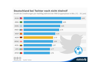 Zu Beginn der WM führte Twitter die Möglichkeit ein, per Hashtag und Länderkürzel kleine Flaggen in Tweets einzufügen, sogenannte "Hashflags". Nach Abschluss der Vorrunde liegt die deutsche Mannschaft auf Platz sechs.