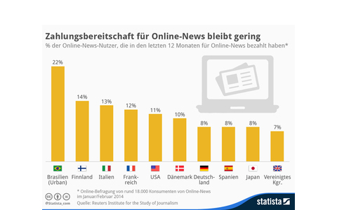 Die Zahlungsbereitschaft für Online-News bleibt gering. Lediglich acht Prozent der Leser von Online-News in Deutschland haben demnach im vergangenen Jahr für News-Inhalte im Web bezahlt.