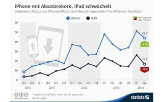 Apples iPad schwächelt, wie die Zahlen für das zweite Quartal 2014 zeigen. Gegenüber dem Vorjahr ging der Absatz um 16 Prozent auf 16,4 Millionen Geräte zurück. 