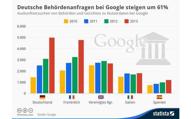 Deutsche Behörden sind neugierig - sehr sogar: Fast 5.000 Auskunftsersuchen zu Nutzerdaten haben deutsche Behörden und Gerichte 2013 bei Google gestellt, mehr als jemals zuvor. 