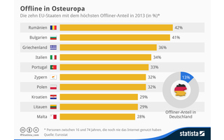 Über 40 Prozent der Rumänen und Bulgaren haben noch niemals in ihrem Leben das Internet genutzt. Insgesamt finden sich fünf osteuropäische Länder unter den zehn EU-Staaten mit dem höchsten Offliner-Anteil.