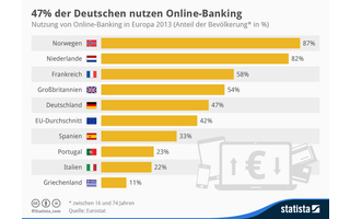 Nur 47 Prozent der Deutschen nutzten nach Angaben von Eurostat im vergangenen Jahr Online-Banking. Das entspricht einem Plus von lediglich zwei Prozentpunkten gegenüber 2012. 