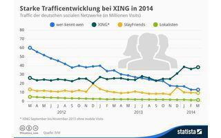 38,6 Millionen Visits verzeichnete Xing im März 2014. Damit liegt das Karrierenetzwerk 2014 kontinuierlich deutlich über der 30-Millionen-Marke.