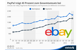 eBay konnte seinen Umsatz im ersten Quartal 2014 um 14 Prozent auf 4,3 Milliarden US-Dollar steigern. Wichtigster Wachstumstreiber war mit 1,8 Milliarden US-Dollar (plus 19 Prozent) erneut PayPal.