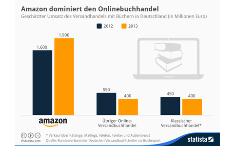 Amazon kontrolliert über 80 Prozent des Onlinebuchhandels in Deutschland. 