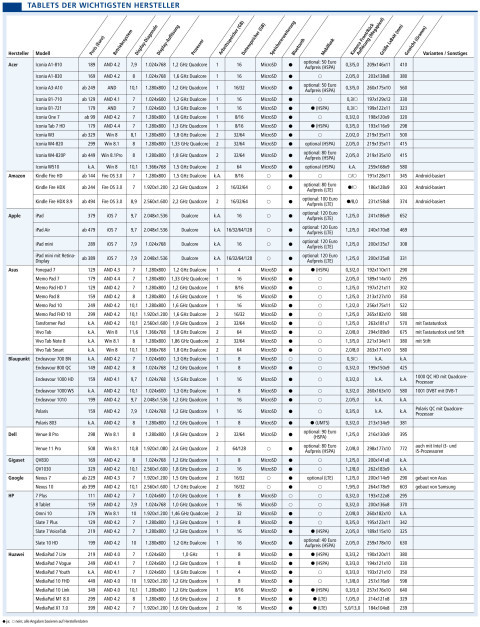 Marktübersicht Tablets: Der Marktreport-Tablets 2014 listet alle Modelle und Preise.