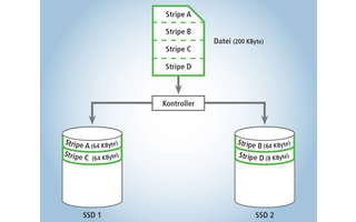 RAID 0: Bei einem RAID 0 werden Dateien in Stripes – in Streifen – zerlegt und vom Kontroller gleichmäßig auf sämtliche Laufwerke des RAIDs verteilt. Wenn man zwei Laufwerke koppelt, verdoppelt sich dadurch der Datendurchsatz.