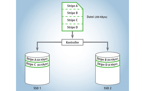 RAID 0: Bei einem RAID 0 werden Dateien in Stripes – in Streifen – zerlegt und vom Kontroller gleichmäßig auf sämtliche Laufwerke des RAIDs verteilt. Wenn man zwei Laufwerke koppelt, verdoppelt sich dadurch der Datendurchsatz.