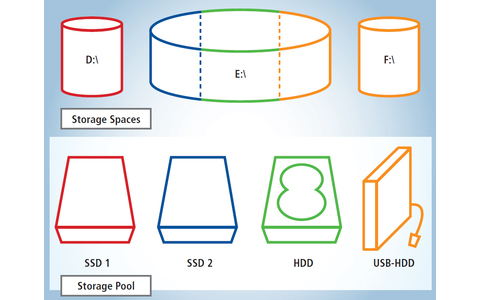 Speicherplätze: Windows Speicherplätze kombiniert einige Vorteile von RAID und JBOD, setzt aber Windows 8 voraus. Der Gesamtspeicher lässt sich in einzelne Partitionen aufteilen.