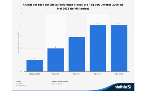 Das Video-Portal - Im Mai 2013 lieferte Googles Videoplattform Youtube 4 Milliarden Videos pro Tag aus und pro Minute kommen über 100 Stunden Videomaterial neu hinzu. Die weltweiten Netto-Werbeeinnahmen lagen im Jahr 2013 bei knapp 2 Milliarden US-Dollar.